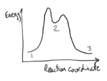 <p>slowest step = highest energy barrier</p>