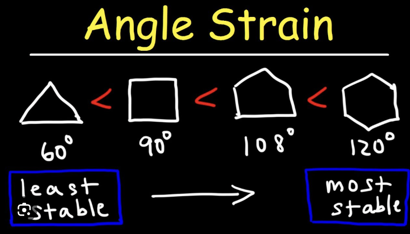 <p>So, to clarify:</p><p><span data-name="check_mark_button" data-type="emoji">✅</span> Flat cyclohexane (theoretical) = 120° internal angles → more strain</p><p><span data-name="check_mark_button" data-type="emoji">✅</span> Chair conformation (real) = ~109.5° internal angles → less strain, more stable</p>