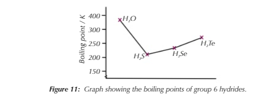 <p>…because of the extra energy needed to break hydrogen bonds</p>