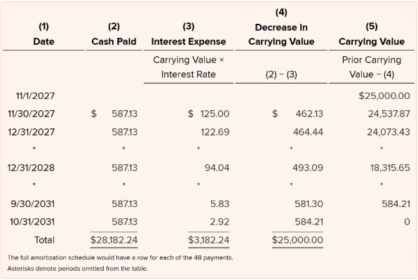<p>carrying value: the amount for which a liability is reported in the balance sheet</p><p>installment payment: includes both an amount that represents interest and an amount that represents a reduction of the carrying value</p><p></p><ol><li><p>interest = principle (new) x rate x month/12</p></li><li><p>take payments and subtract interest, left with change in carrying value</p></li><li><p>carrying value-change in carrying value=new carrying value</p></li></ol><p></p>