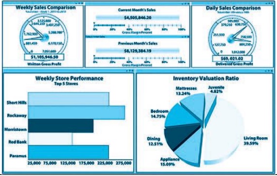 <p>Dashboards : allow users to proactively monitor, analyse and identify any trends, risk and opportunities</p>