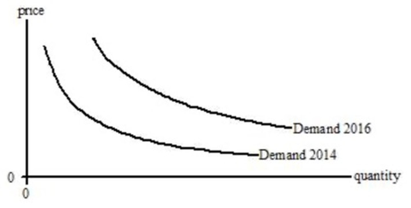 <p>an increase in the price of pork</p>