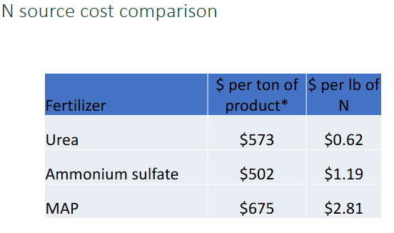 <p><span style="color: rgb(0, 0, 0);"><strong><span>How much nitrogen should I apply?</span></strong></span><span style="color: rgb(0, 0, 0);"><br></span><span style="color: rgb(0, 0, 0);"><span>• Historically, recommendations for N have ranged as high as 250- 300 lbs N/ac</span></span><span style="color: rgb(0, 0, 0);"><br></span><span style="color: rgb(0, 0, 0);"><span>• Trees don’t need that much N</span></span><span style="color: rgb(0, 0, 0);"><br></span><span style="color: rgb(0, 0, 0);"><span>• Excessive fertilization can lead to nitrate leaching</span></span></p><p><span style="color: rgb(0, 0, 0);"><strong><span>N Fertilization</span></strong></span><span style="color: rgb(0, 0, 0);"><br></span><span style="color: rgb(0, 0, 0);"><span>• Current recommendations (50-120 lbs per acre per year)</span></span><span style="color: rgb(0, 0, 0);"><br></span><span style="color: rgb(0, 0, 0);"><u><span>Examples:</span></u></span><span style="color: rgb(0, 0, 0);"><br></span><span style="color: rgb(0, 0, 0);"><span>• 1st year 50 lbs before budbreak</span></span><span style="color: rgb(0, 0, 0);"><br></span><span style="color: rgb(0, 0, 0);"><span>• Year 2+ 80-120 lbs/year</span></span><span style="color: rgb(0, 0, 0);"><br></span><span style="color: rgb(0, 0, 0);"><span>• 60 lbs per acre/y in 3 split applications</span></span><span style="color: rgb(0, 0, 0);"><br></span><span style="color: rgb(0, 0, 0);"><span>• 20 lbs in March, May &amp; July</span></span></p><p><span style="color: rgb(0, 0, 0);"><span>-N Fertilization rates based on ‘per plant’</span></span><span style="color: rgb(0, 0, 0);"><br></span><span style="color: rgb(0, 0, 0);"><span>recommendation</span></span></p><p><span style="color: rgb(0, 0, 0);">-element needed in largest amount</span></p><p><span style="color: rgb(0, 0, 0);">-inorganic vs organic sources (cost, consistency, contamination)</span></p><p><span style="color: rgb(0, 0, 0);"><strong>Gases and losses of N</strong></span></p><p><span style="color: rgb(0, 0, 0);"><u><span>Increase N availability</span></u></span><span style="color: rgb(0, 0, 0);"><br></span><span style="color: rgb(0, 0, 0);"><span>• Fertilization</span></span><span style="color: rgb(0, 0, 0);"><br></span><span style="color: rgb(0, 0, 0);"><span>• Mineralization</span></span><span style="color: rgb(0, 0, 0);"><br></span><span style="color: rgb(0, 0, 0);"><span>• N fixation</span></span><span style="color: rgb(0, 0, 0);"><br></span><span style="color: rgb(0, 0, 0);"><u><span>Decrease N availability</span></u></span><span style="color: rgb(0, 0, 0);"><br></span><span style="color: rgb(0, 0, 0);"><span>• Leaching</span></span><span style="color: rgb(0, 0, 0);"><br></span><span style="color: rgb(0, 0, 0);"><span>• Denitrification</span></span><span style="color: rgb(0, 0, 0);"><br></span><span style="color: rgb(0, 0, 0);"><span>• Crop harvest</span></span></p><p><span style="color: rgb(0, 0, 0);"><strong>Fert Grade</strong></span></p><p><span style="color: rgb(0, 0, 0);">-Total N and available P </span></p>