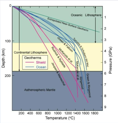 <ul><li><p>Temperature: typically the most important factor in metamorphism</p></li></ul><p>Continental geotherms are much lower than oceanic</p><p></p>