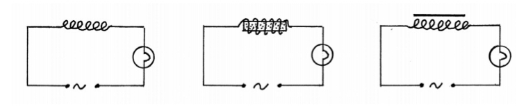 <ul><li><p><span>﻿﻿With an a.c. source the current is constantly changing direction through the solenoid<br>This gives a changing magnetic flux in the region around the solenoid</span></p></li><li><p><span>This changing magnetic flux induces an emf (voltage ) in the same solenoid</span></p></li><li><p><span>This induced voltage opposes the voltage of the source resulting in a lower overall voltage</span></p></li></ul><p><span>Resultant voltage = source voltage - induced voltage</span></p><ul><li><p><span>A lower resultant voltage causes a smaller current to flow in the circuit, i.e. the bulb lights less brightly</span></p></li></ul>