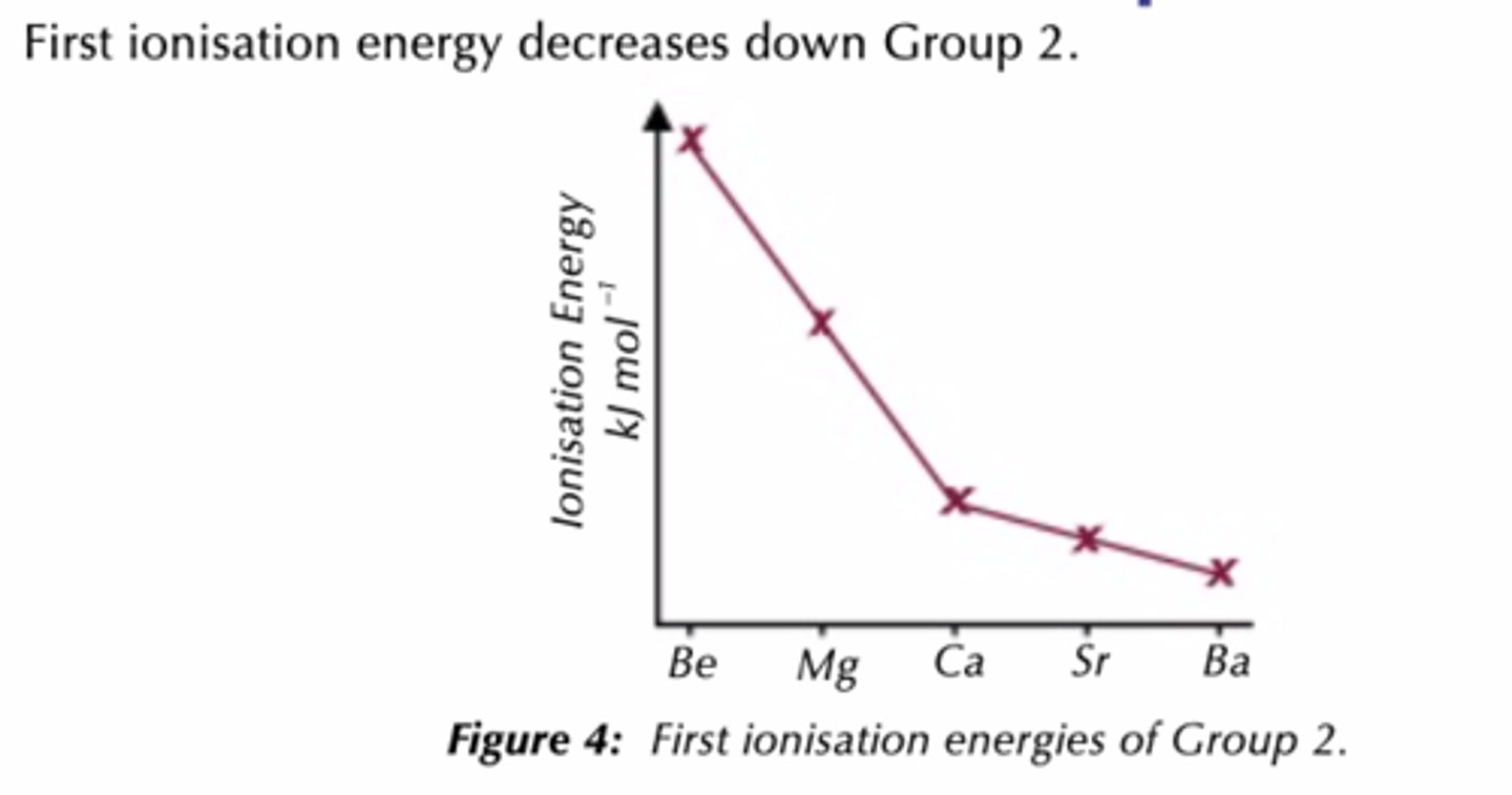 <p>Decreases as<br>increasing atomic radius and shielding</p>