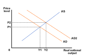 <p>- Any component of AD rising causes a shift right.</p><p>- In short run, factor resources remain unchanged, therefore cannot create enough additional supply, so prices pulled upwards.</p><p></p>