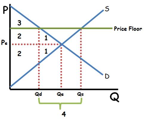 <p>1.<span>.Triangle is deadweight loss</span><br><span>2.Producer surplus</span><br><span>3.Consumer Surplus</span><br><span>4.There is a surplus of products in the market (Qs&gt;Qd)</span><br><span>•The quantity that actually exchanges hands is Qd (there can be more sold than consumers are willing to buy at the current price.</span></p>