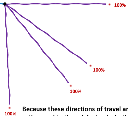 <p>Because these directions of travel are also orthogonal to the original polarizations, they have no issues transferring without loss. </p>