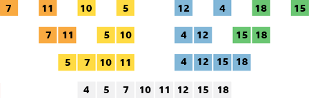 <p>merge the sublists back together in sorted order. </p>