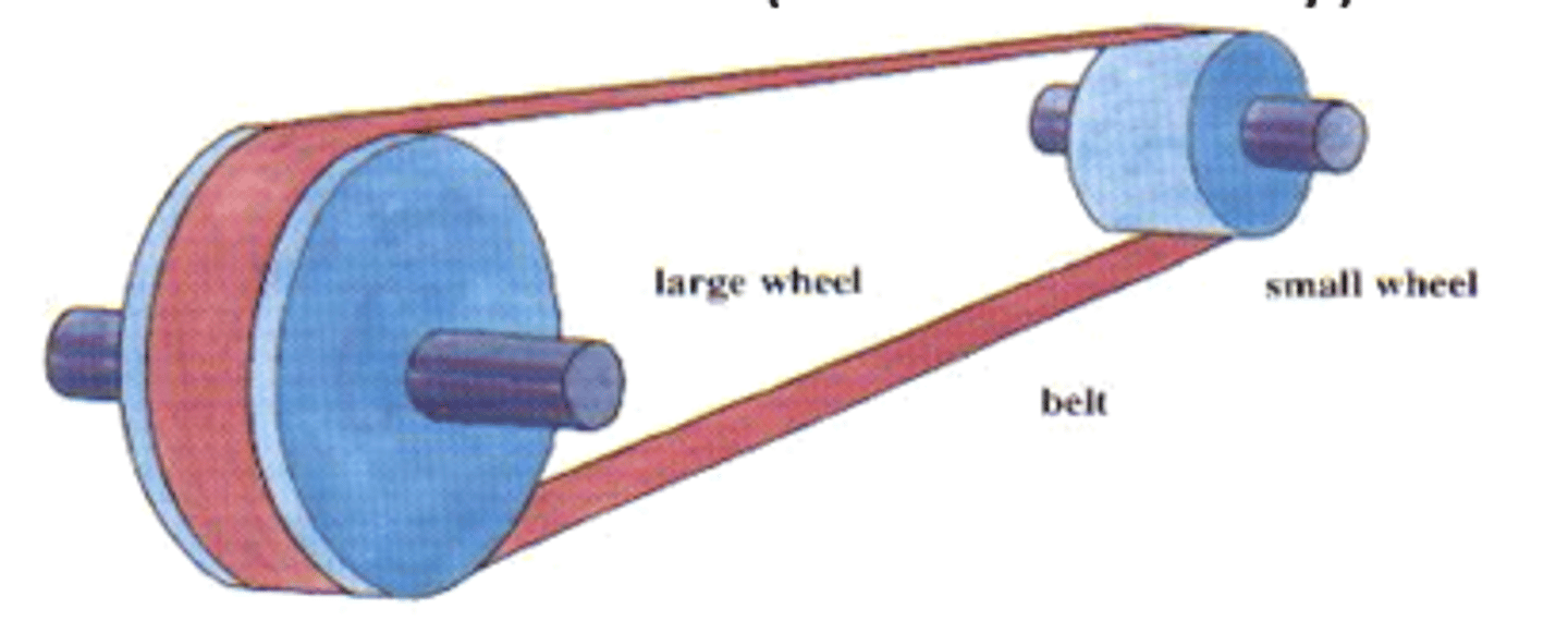 <p>A method of transferring rotary motion between two shafts.</p>