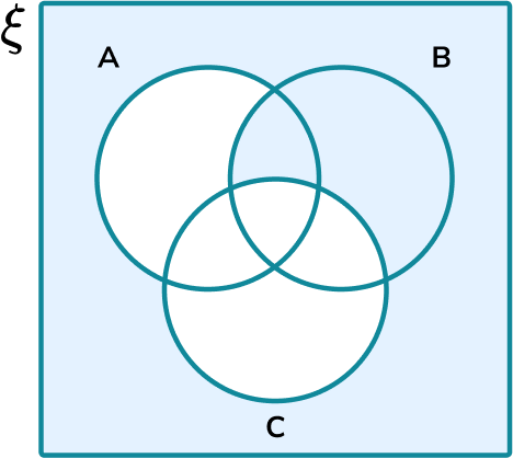 <p>everything not in A or C, or in the intersection of A and B</p>