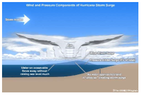 * Caused by storms which apply a lot of atmospheric pressure
* When there’s a storm the pressure is so low that the ocean water elevates