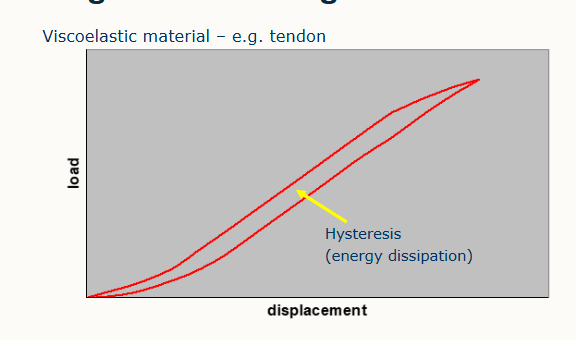 <p>hysteresis = energy dissipation during loading and unloading</p><p>found in the space of the lines.</p>