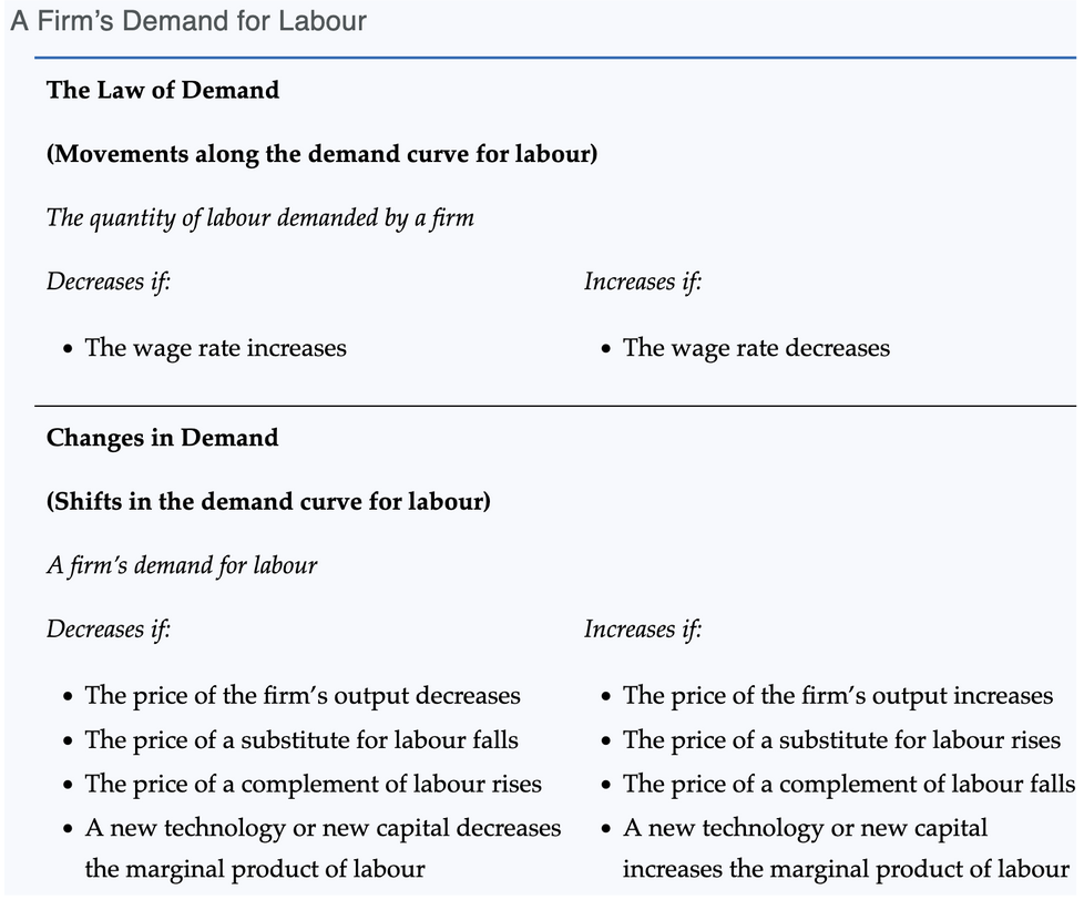 <p><span style="background-color: transparent; font-family: "Times New Roman", serif;"><strong><span>A Firm’s Demand for Labour Curve</span></strong></span></p><p><span style="background-color: transparent; font-family: "Times New Roman", serif;"><span>How It’s Derived</span></span></p><ul><li><p><span style="font-family: "Times New Roman", serif;"><span>The </span><strong><span>VMP curve</span></strong><span> becomes the </span><strong><span>firm’s ____ for labour curve</span></strong><span>.</span></span></p></li><li><p><span style="font-family: "Times New Roman", serif;"><span>Shows how many workers the firm hires at different wage rates.</span></span></p></li></ul><p><span style="background-color: transparent; font-family: "Times New Roman", serif;"><span>Star Coffee</span></span></p><p><span style="background-color: transparent; font-family: "Times New Roman", serif;"><span>If wage = </span><strong><span>$20/hour</span></strong><span>:</span></span></p><ul><li><p><span style="background-color: transparent; font-family: "Times New Roman", serif;"><span>Worker 2: VMP = $24 → hire</span></span></p></li><li><p><span style="background-color: transparent; font-family: "Times New Roman", serif;"><span>Worker 3: VMP = $20 → hire</span></span></p></li><li><p><span style="background-color: transparent; font-family: "Times New Roman", serif;"><span>Worker 4: VMP = $16 → __ hire</span></span></p></li></ul><p><span style="background-color: transparent; font-family: "Times New Roman", serif;"><strong><span>Quantity of labour demanded = 3 workers.</span></strong></span></p><p><span style="background-color: transparent; font-family: "Times New Roman", serif;"><span>Movement versus Shift</span></span></p><ul><li><p><span style="font-family: "Times New Roman", serif;"><strong><span>Change in ____ rate → </span></strong><span>__</span><strong><span> along the demand curve</span></strong></span></p></li><li><p><span style="background-color: transparent; font-family: "Times New Roman", serif;"><strong><span>Change in anything else → shift of the entire demand curve</span></strong></span></p></li></ul><p></p>