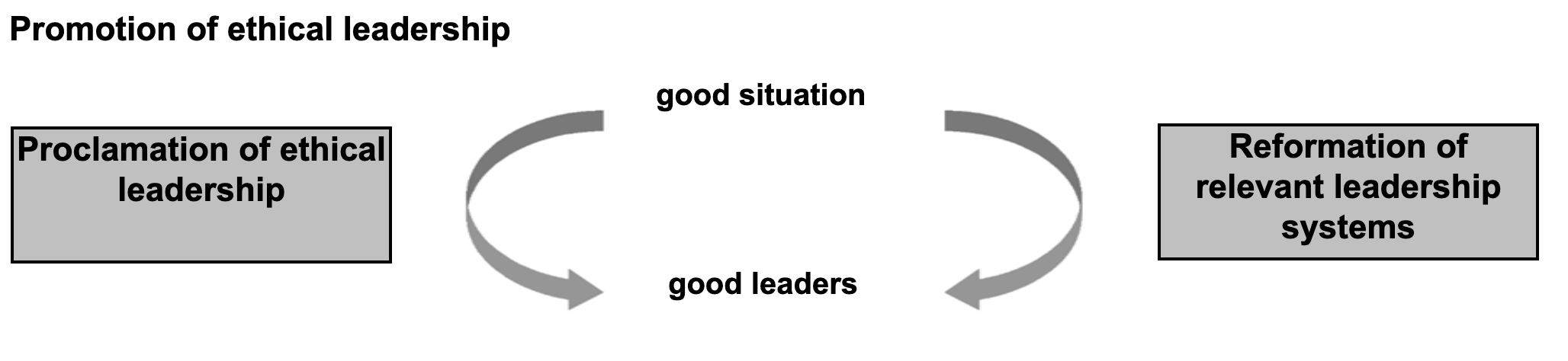 <ul><li><p>Proclamation of ethical leadership behavior</p></li><li><p>Ethical systems for leadership and personnel</p></li></ul><p></p>