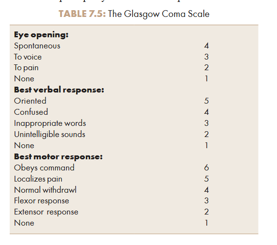 <ul><li><p>Level of consciousness assessed by Glasgow scale</p></li><li><p>Hemiplagia: stroke</p></li><li><p>Myoclonus: metabolic encephalopathy, drug intoxication</p></li><li><p>Decorticate rigidity: lesion rostral to midbrain</p></li><li><p>Decerebrate rigidity: lesion in brain or caudal diencephalan</p></li><li><p>Unilaterally dilated pupils: CN III damage</p></li><li><p>Bilaterally dilated pupils: severe midbrain lesion, atropine or methyl alcohol intoxication and severe anoxic encephalopathy</p></li><li><p>Bilaterally small or pin point pupils: narcotic overdose, metabolic encephalopathy and thalamic/pontine lesions</p></li><li><p>Conjugate horizontal deviation of eye ball on one side: damage to pons on other side or frontal lobe lesion of same side</p></li><li><p>Eyes turned down and inwards: midbrain lesion</p></li><li><p>Dolls eye phenomenon: intact brain stem oculomotor function</p></li><li><p>Caloric stimulation test: loss of reflex indicates brain stem damage</p></li><li><p>Cheyne stokes breathing: bilateral hemispheric damage</p></li><li><p>Kussmaul’s breathing: metabolic acidosis</p></li><li><p>Presence of herniatiation</p></li></ul><p></p>