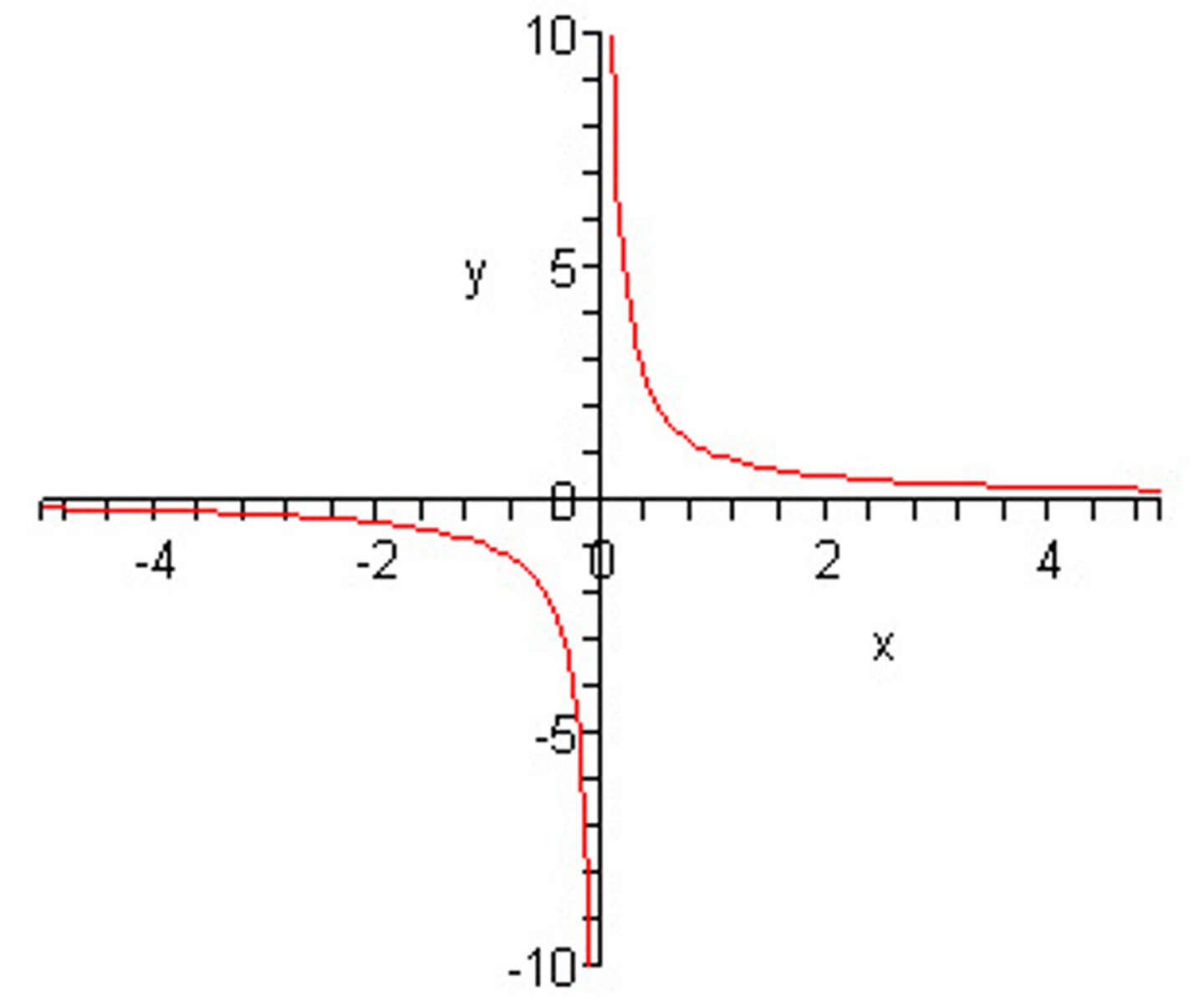 <p>y = 1/x</p>