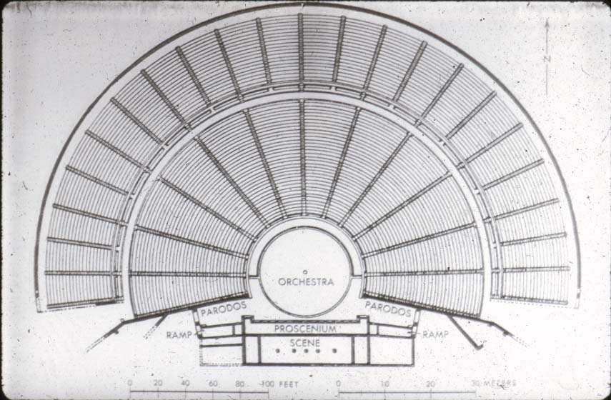 <p>Theatron - seating area </p><p>Orchestra - where actors or chorus preformed </p><p>skene - backdrop or scene wall </p>
