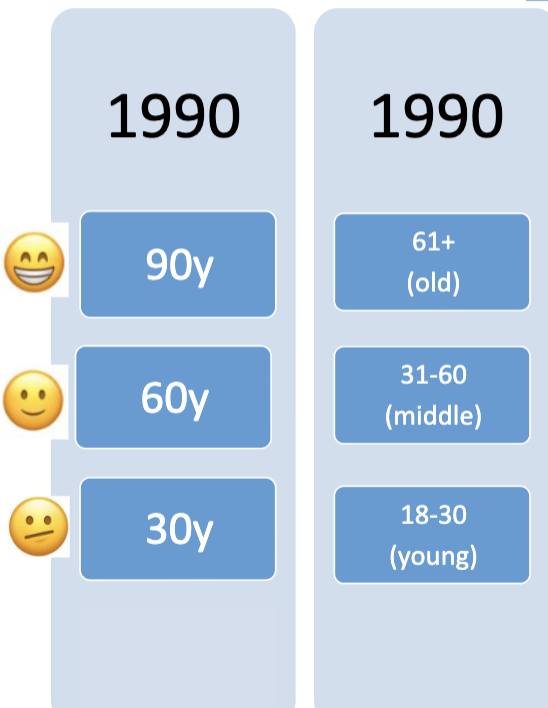 <p>snapshot into time</p><p>3 dif age groups and their results at the time being eg</p>