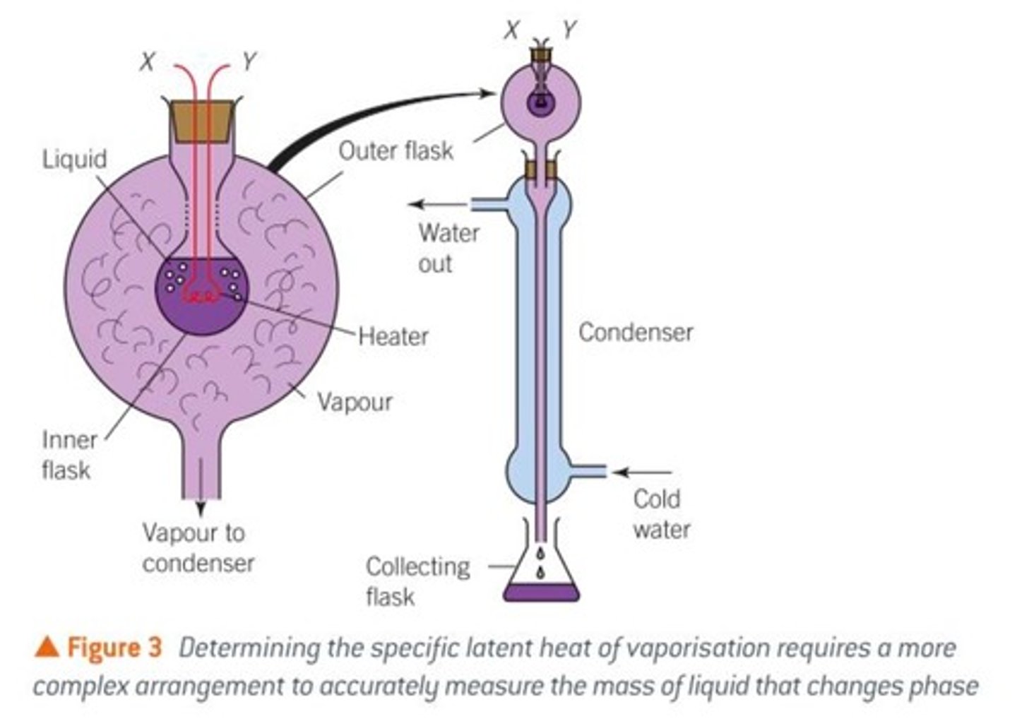 <p>setting up the experiment</p><p>- inner flask contains liquid and heater connected to circuit (volemeter, ammerter, variable resistor)</p><p>- inner flask inside outer flask containing vapour</p><p>- outer flask connected to a condensor with a collecting flask at the bottom</p><p>carrying out the experiment</p><p>- time how long it takes to vaporise liquid </p><p>- measure the mass of the vaporised liquid that condensed again</p><p>calculating specific latent heat of vaporisation</p><p>- L = IVt/m</p>