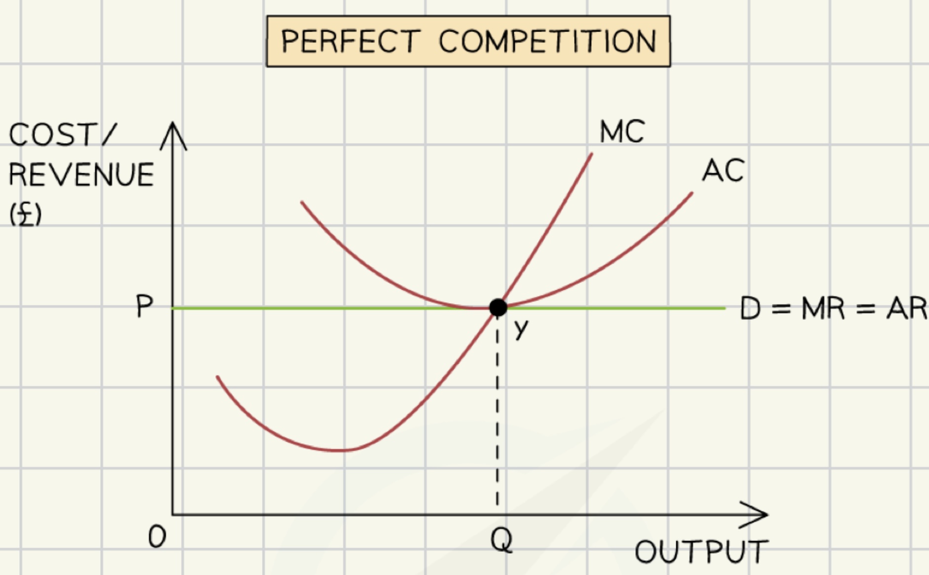 <p>A market structure characterized by</p><ul><li><p>many small firms</p></li><li><p>homogeneous products</p></li><li><p>no barriers to entry or exit</p></li><li><p>no market power</p></li><li><p>perfect knowledge</p></li><li><p>perfect competition</p><p></p><p>leading to optimal outcomes for consumers and producers.</p></li></ul><p></p><p>eg. agriculture</p><p></p>