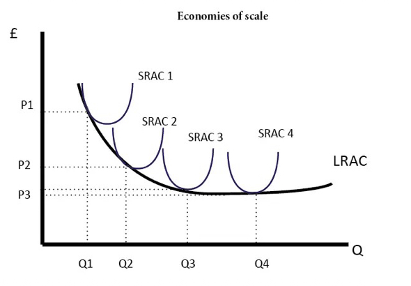 <ul><li><p><span>Diminishing returns relate to short run – higher SRAC. </span><a target="_blank" rel="noopener noreferrer nofollow" href="https://www.economicshelp.org/microessays/costs/diseconomies-scale/"><span>Diseconomies of scale</span></a><span> is concerned with long run. Diseconomies of scale occur when increased output leads to rise in LRAC – e.g. after Q4, we get rise in LRAC.</span></p></li><li><p><span>At output Q1, we get diminishing returns, shown by SRAC1.</span></p></li><li><p><span>If factory, increases capital, we can get diff. outcome, shown by SRAC2. But, we still get diminishing returns in short run.</span></p></li></ul>