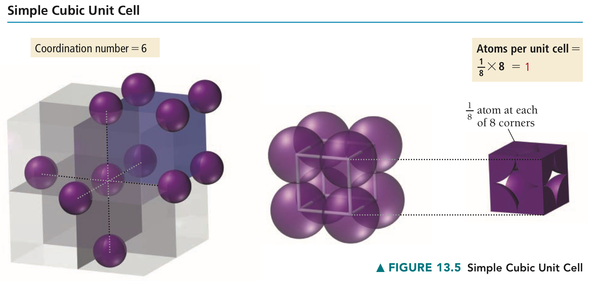 <p>Cubic unit cell with lattice points only at the corners, containing then in total one atom per entire cell.</p>