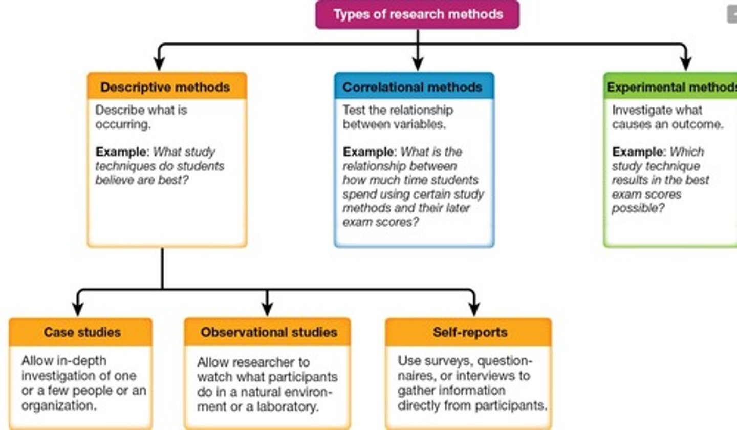 <p>Correlational methods: Test the relationship between variables</p><p>(Example: What is the relationship between how much time students spend using certain study methods and their later exam scores?)</p><p>Experimental methods: Investigate what causes an outcome (Example: Which study technique results in the best exam scores possible?).</p>