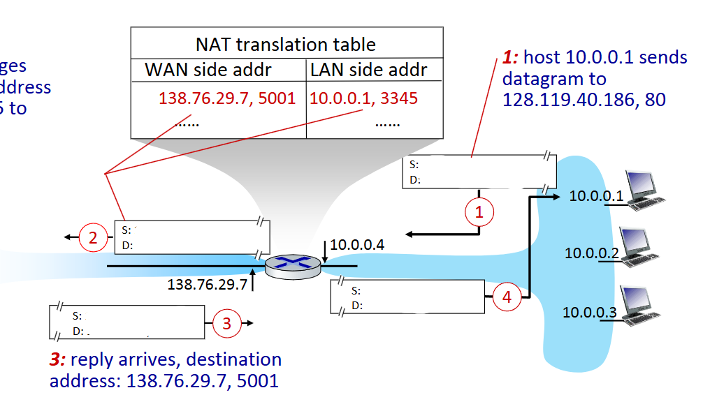 <p>what is the source and destination IP and port at step 4</p>