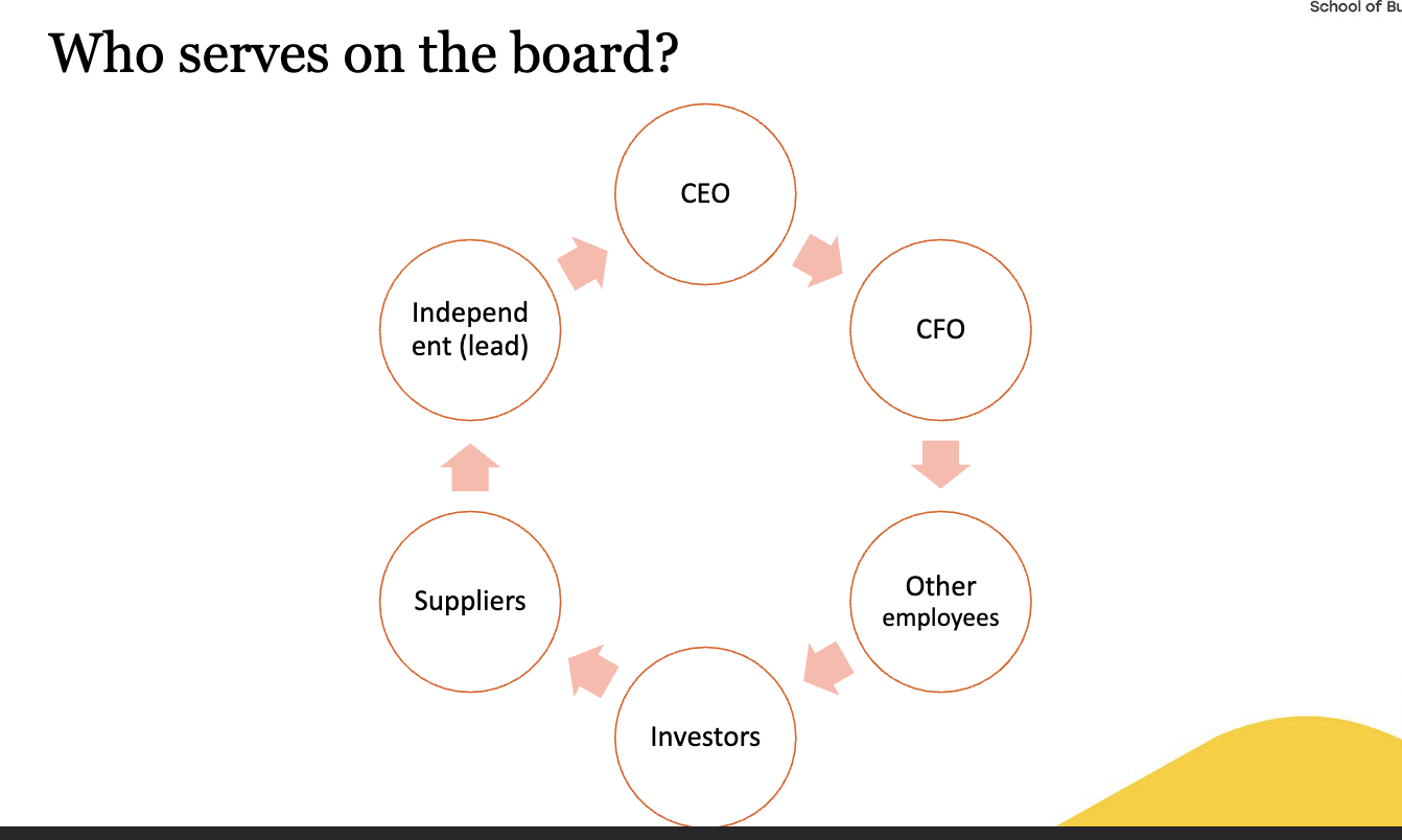<ul><li><p><strong>Insiders:</strong> CEO, CFO, other executives/employees.</p></li><li><p><strong>Outsiders/independents:</strong> Lead independent director (key for oversight).</p></li><li><p><strong>Stakeholder reps:</strong> Investors, suppliers, sometimes employees.</p></li></ul><p><span data-name="point_right" data-type="emoji">👉</span> Memory hook: <strong>“Mix of Insiders, Independents, and Stakeholders.”</strong></p>