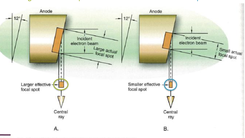 <p>Smaller filament wire selected within focusing cup</p><ul><li><p>thinner electron beam striking the anode</p></li></ul><p></p>