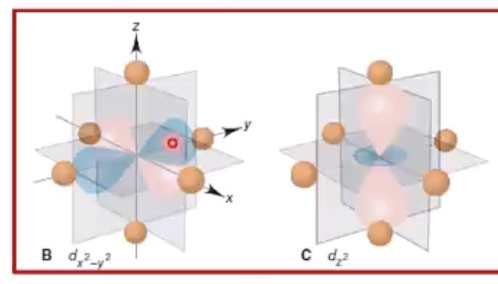 <p>those closest to ligands, so repel the most and have higher energy</p>