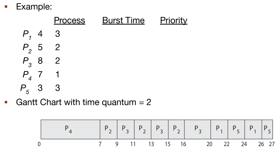 <p>Run the process with the highest priority. Processes with the same priority run round-robin</p>