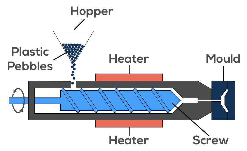 <p>Describe the process of Injection Moulding?</p>