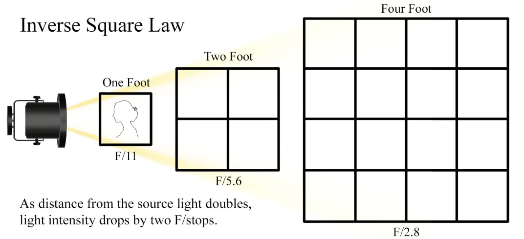 <p>1/d² </p>