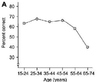 <p>Normal, age-related cognitive decline</p>