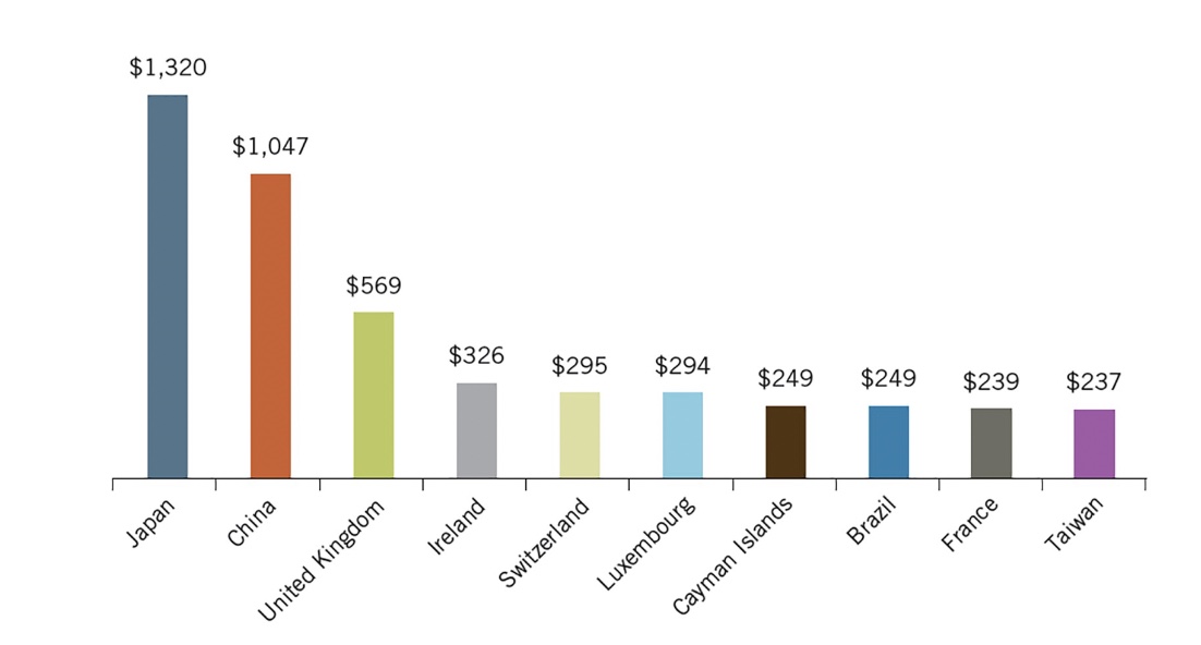 <p>Of the $30 trillion of U.S. government debt in 2021,</p><p>foreigners held approximately ____%.</p>