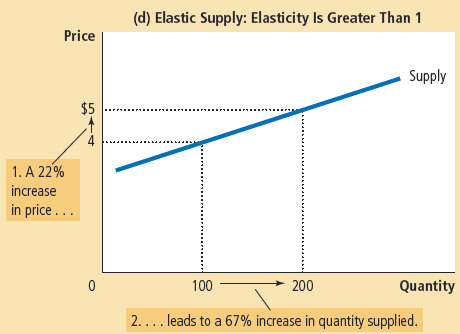 When the percentage change in quantity supplied is greater than the percentage change in price. 

Using the formula:

PES = %Qs / %P

PES = LARGE / SMALL
 = more than 1