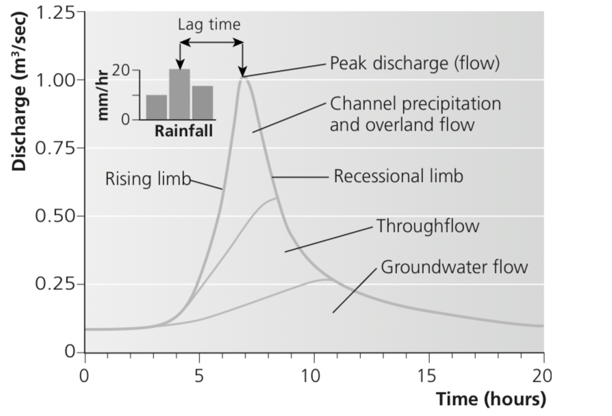 <p>explain each aspect of the flood hydrograph</p><p></p>