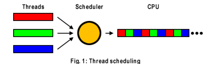 <ul><li><p>An OS must decide which jobs (threads/slices) the CPU is working on.</p></li><li><p>Time-slicing can be used to simulate multitasking. </p></li><li><p>Slices are alternately processed to give the illusion of many tasks happening at once</p></li><li><p>True multitasking requires multiple processors.</p></li></ul><p></p>