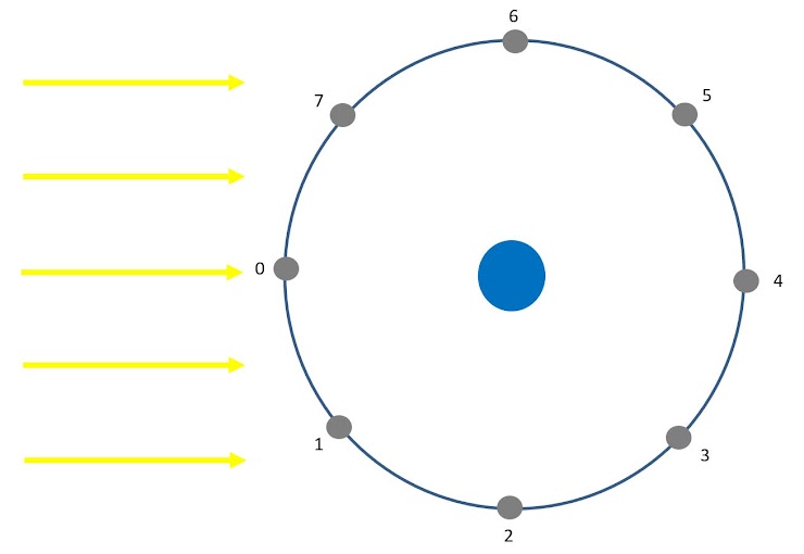 At which location would you expect to see a Full Moon?