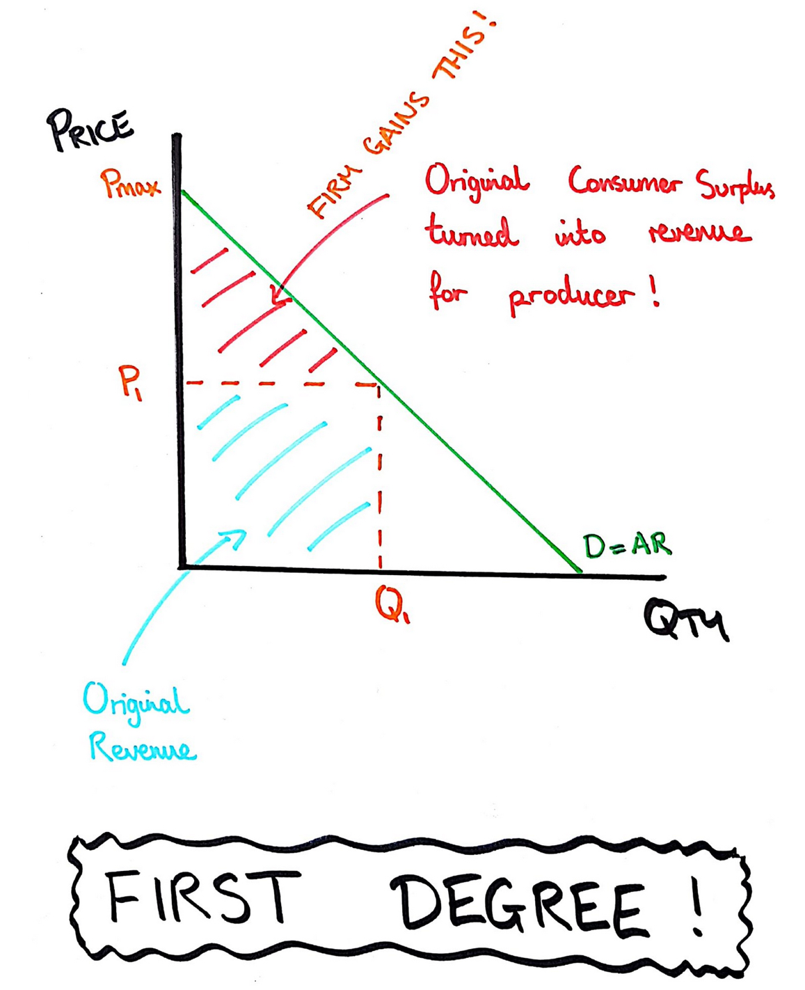 <p><em>first degree price discrimination - the firm has perfect knowledge about every consumer - so firms charge each and every consumer according to their maximum value of the product - this allows firms to extract every last bit of consumer surplus in the market - the result is even greater profits for the producer</em></p>