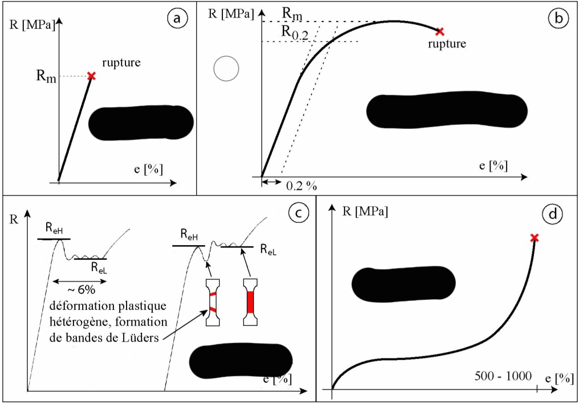 <p>A qu’elle materiaux représente chaque courbe ?</p>