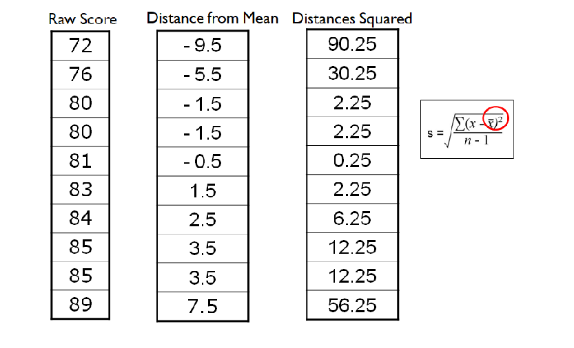 <p>To take the scores after being minused by the mean and times them by themselves </p>