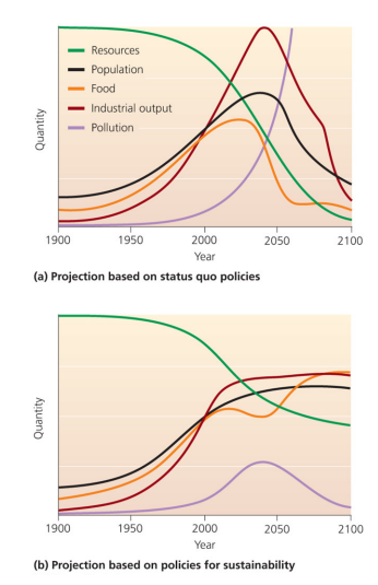 <p>Include simulation models to predict how our economies would fare in the future using status quo and sustainable policies.&nbsp;</p><ul><li><p>Cornucopians counter that these models underestimate human ingenuity and the effect of rising prices on resources that become depleted.</p></li></ul><p></p>