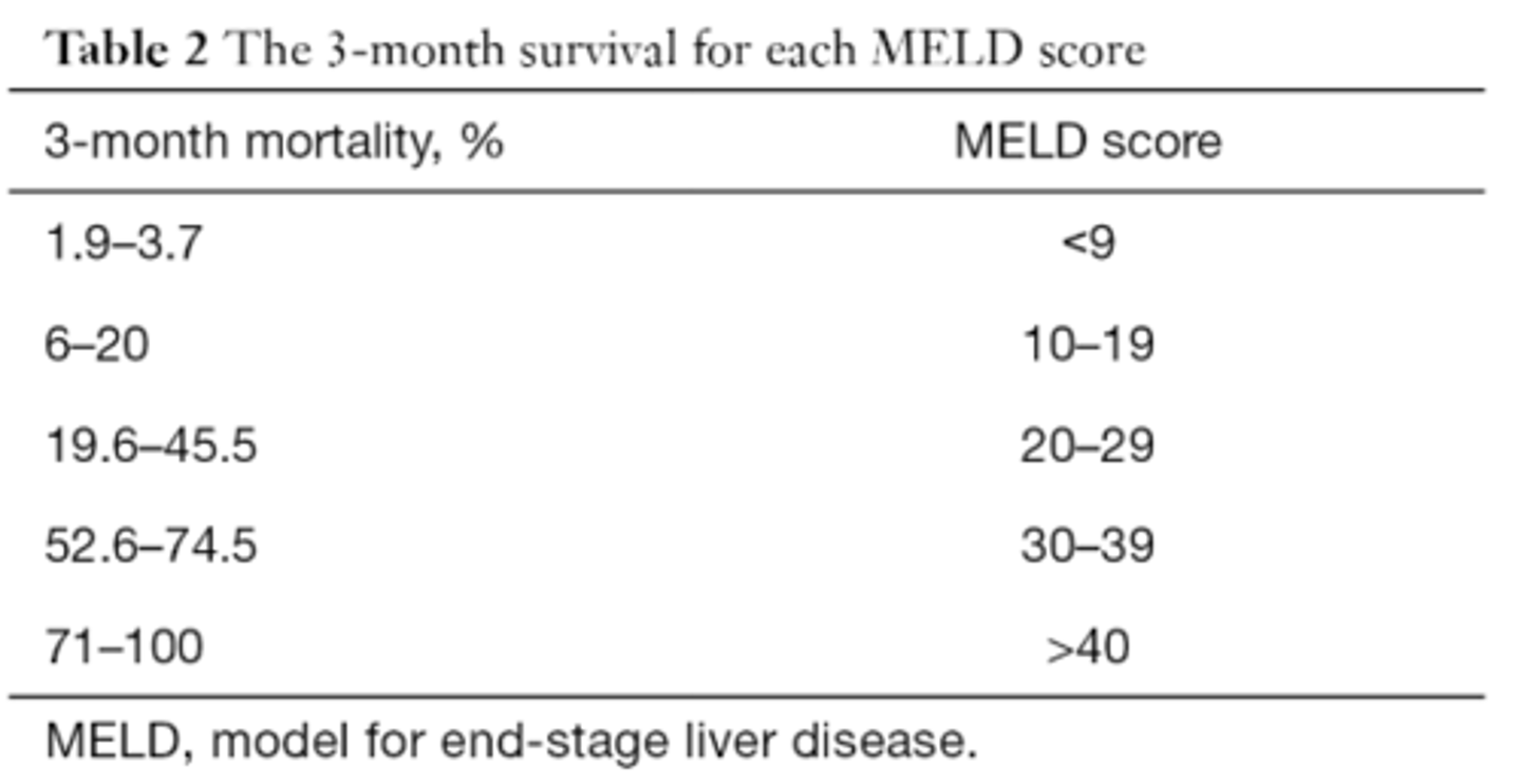 <p>Score assess risk of death while on liver transplant list.</p>