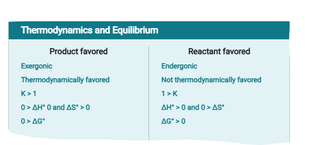 0>G means that free energy is released