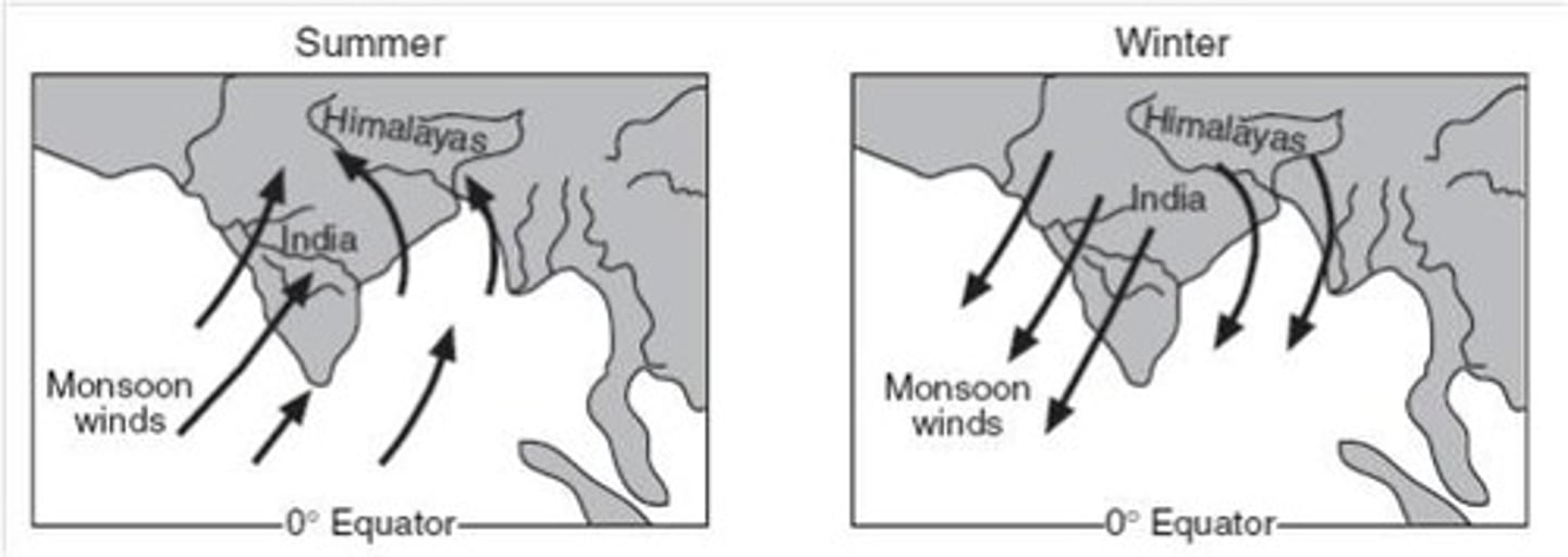 <p>the season when dry winds blow from the northeast across the Himalaya Mountains toward the sea from October through February, sometimes causing drought.</p>