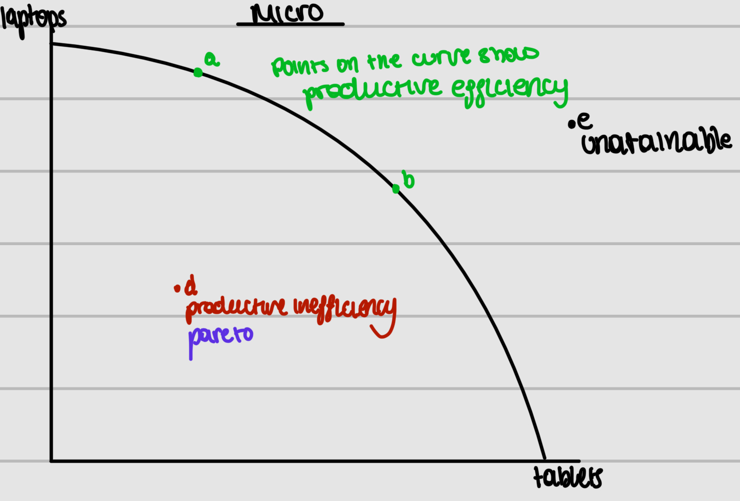 <p>Productive inefficiency and pareto</p>